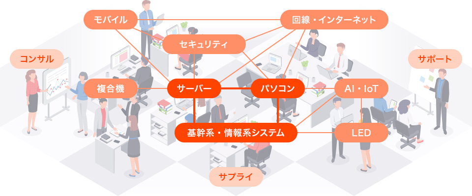 基幹系・情報系システム,サプライ,LED,AI・IoT,パソコン,サーバー,複合機,コンサル,モバイル,セキュリティ,回線・インターネット,サポート