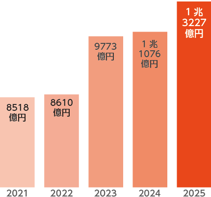 2022年8610億円,2023年9773億円,2024年1兆1076億円,2025年1兆3227億円