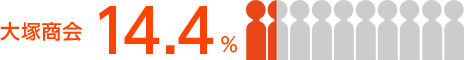 14.4％