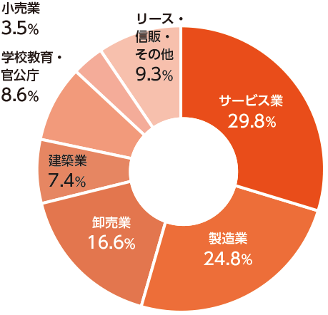 サービス業29.8％,製造業24.8％,卸売業16.6％,建築業7.4％,学校教育・官公庁7.5％,小売業3.5％,リース・信販・その他9.3％