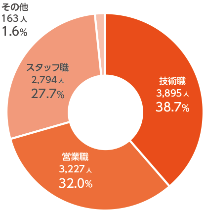 技術職3,895人38.7％,営業職3,227人32.0％,スタッフ職2,794人27.7％,その他163人1.6％