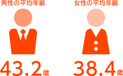 男性の平均年齢は43.2歳、女性の平均年齢は38.4歳