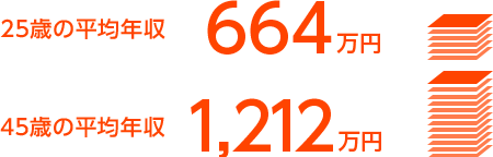 25歳の平均年収664万円,45歳の平均年収1,212万円