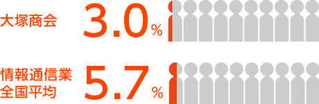 情報通信業全国平均5.7％,大塚商会3.0％