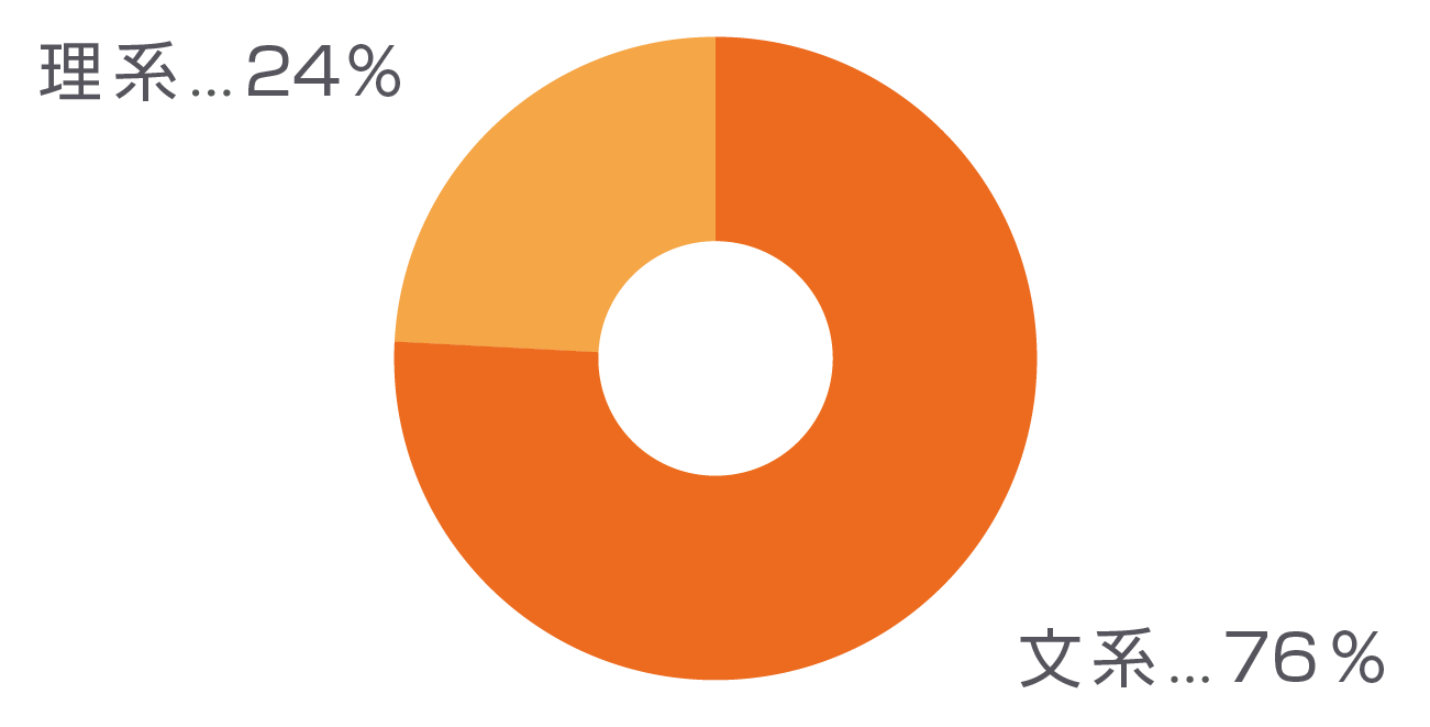 円グラフ：理系24％、文系76％